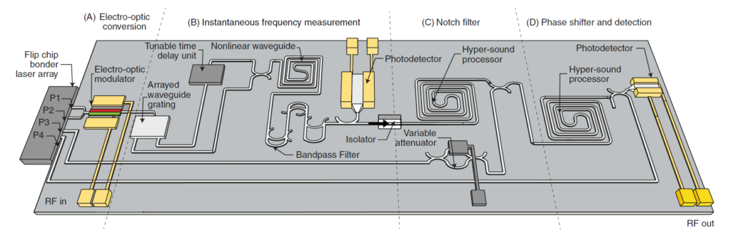 Multi-passband and stop-band tunable RF photonic filters